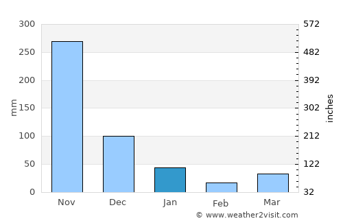 Khiri Ratthanikhom average rain in January