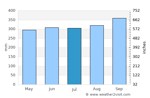 Khiri Ratthanikhom average rain in July