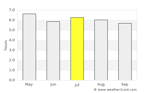 Khiri Ratthanikhom average rain in July