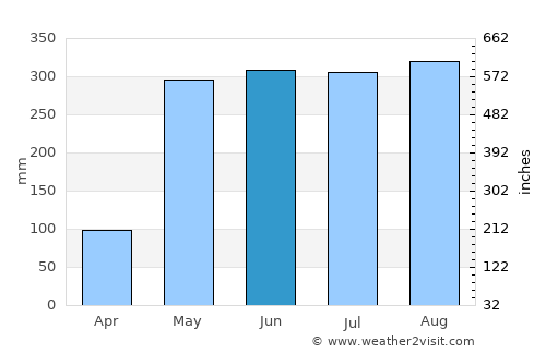 Khiri Ratthanikhom average rain in June