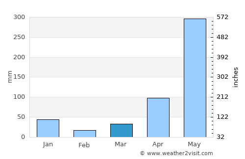 Khiri Ratthanikhom average rain in March