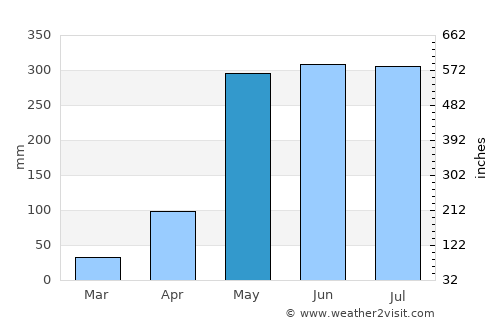 Khiri Ratthanikhom average rain in May