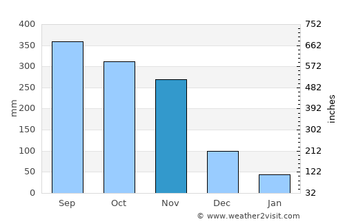 Khiri Ratthanikhom average rain in November