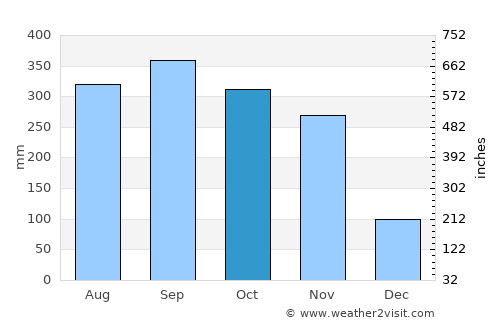 Khiri Ratthanikhom average rain in October