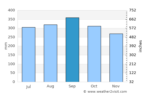 Khiri Ratthanikhom average rain in September