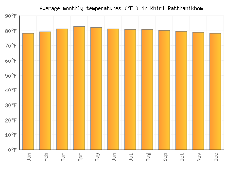 Khiri Ratthanikhom average temperature chart (Fahrenheit)