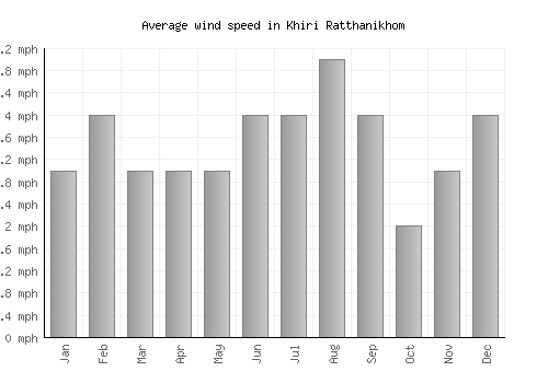 Khiri Ratthanikhom average winspeed by month (mph)
