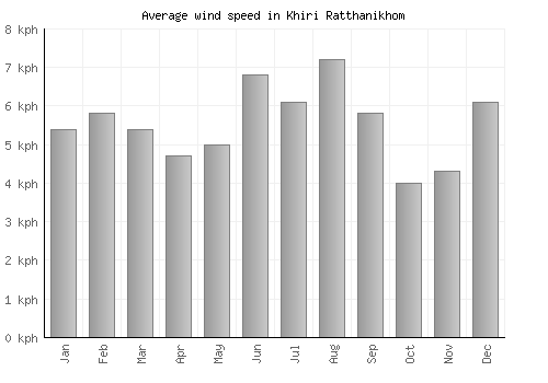 Khiri Ratthanikhom average winspeed by month (km/h)