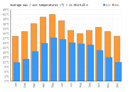 Khirkiān average minimum / maximum temperatures (Celsius)