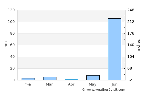 Khirkiān average rain in April