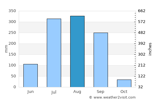 Khirkiān average rain in August