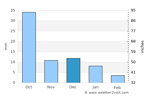 Khirkiān average rain in December
