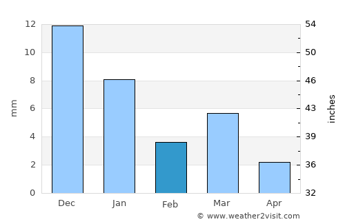 Khirkiān average rain in February