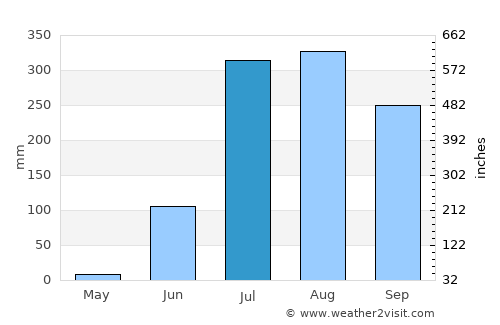 Khirkiān average rain in July