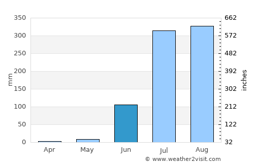 Khirkiān average rain in June