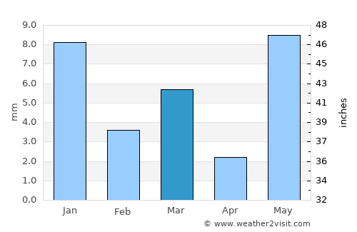 Khirkiān average rain in March