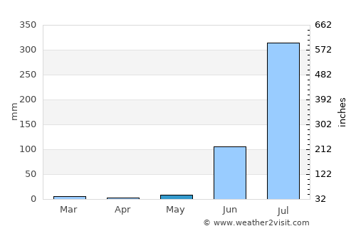 Khirkiān average rain in May