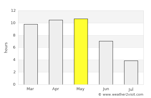 Khirkiān average rain in May