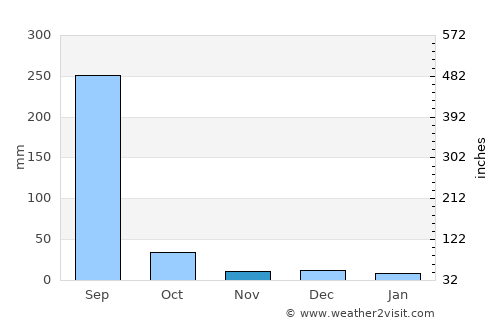 Khirkiān average rain in November