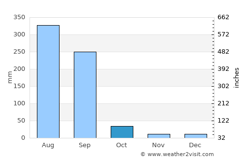 Khirkiān average rain in October