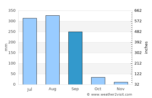 Khirkiān average rain in September