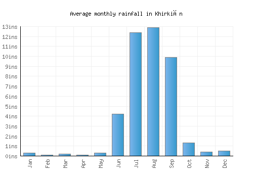 Khirkiān monthly rainfall chart (inches)