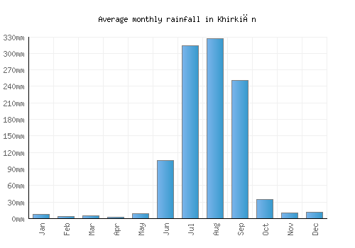 Khirkiān monthly rainfall chart (mm)