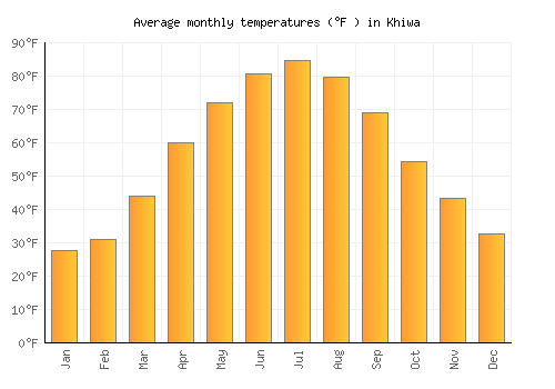 Khiwa average temperature chart (Fahrenheit)