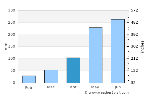 Khlong Hat average rain in April
