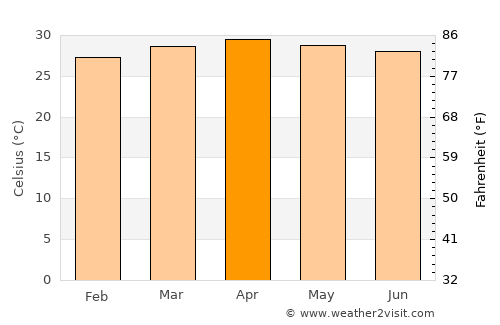 Khlong Hat average temperature in April