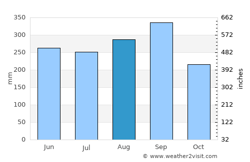 Khlong Hat average rain in August