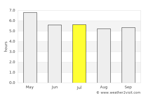 Khlong Hat average rain in July