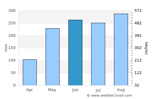 Khlong Hat average rain in June