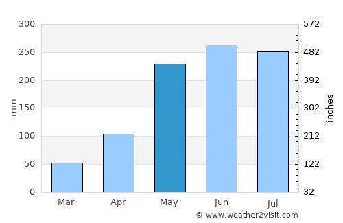 Khlong Hat average rain in May