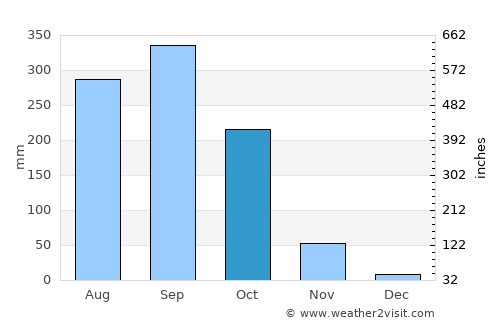 Khlong Hat average rain in October
