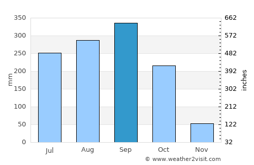 Khlong Hat average rain in September