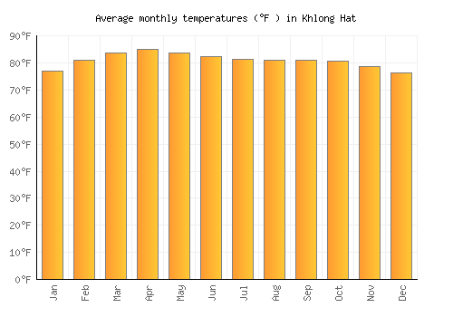 Khlong Hat average temperature chart (Fahrenheit)