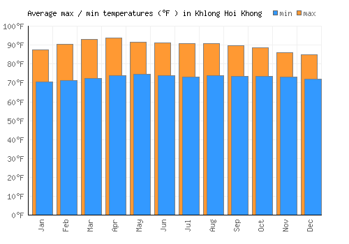 Khlong Hoi Khong average minimum / maximum temperatures (Fahrenheit)
