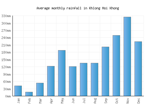 Khlong Hoi Khong monthly rainfall chart (mm)