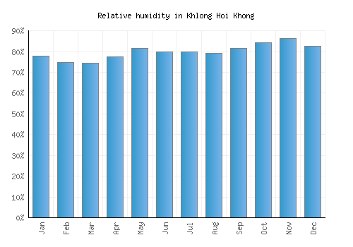 Khlong Hoi Khong relative humidity averages