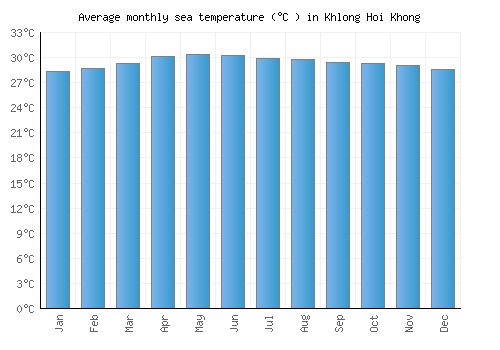 Khlong Hoi Khong average sea temperature chart (Celsius)