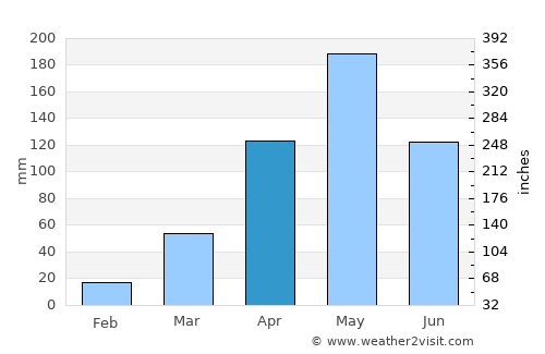 Khlong Hoi Khong average rain in April