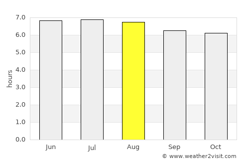 Khlong Hoi Khong average rain in August