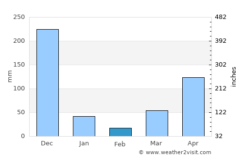 Khlong Hoi Khong average rain in February