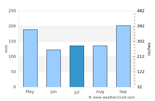 Khlong Hoi Khong average rain in July