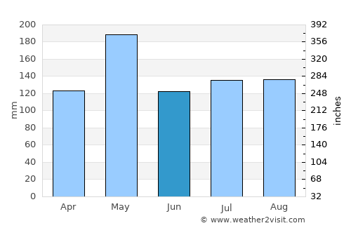 Khlong Hoi Khong average rain in June