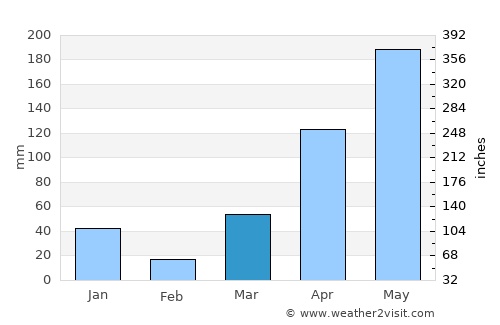 Khlong Hoi Khong average rain in March