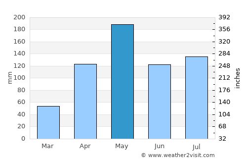 Khlong Hoi Khong average rain in May