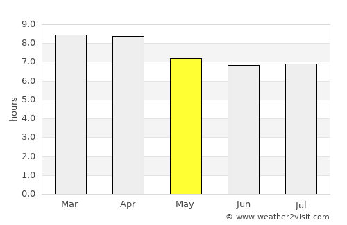 Khlong Hoi Khong average rain in May