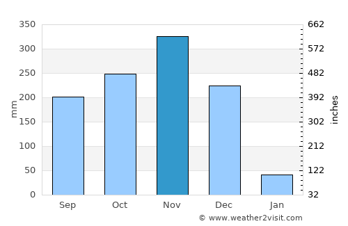 Khlong Hoi Khong average rain in November